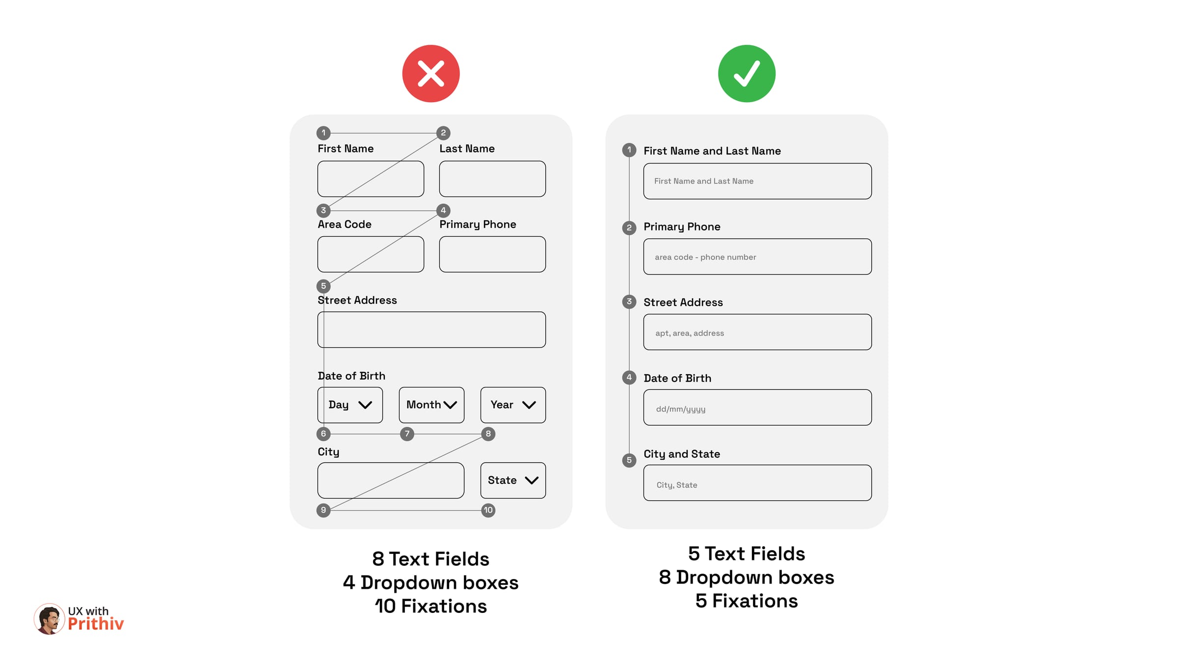 Better Forms Start with Fewer Fixations Post image